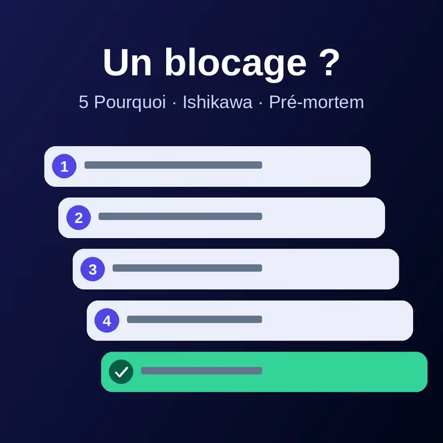 Visuel « Un blocage ? 5 Pourquoi · Ishikawa · Pré-mortem », format carré