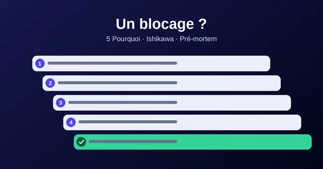 Visuel « Un blocage ? 5 Pourquoi · Ishikawa · Pré-mortem », format paysage