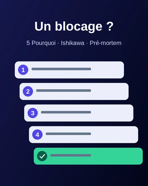 Visuel « Un blocage ? 5 Pourquoi · Ishikawa · Pré-mortem », format portrait